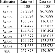 Percentage Relative Efficiency With Respect To Usual Mean Estimator Download Table