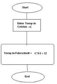 solved draw a flowchart that converts an input temperature