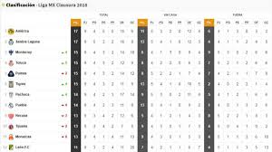 Así quedó la fecha 17 de la liga mx. La Tabla De La Liga Mx Tras La Jornada 9 Clausura 2018 As Mexico