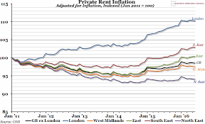 Chart Of The Week Week 32 2016 Uk Private Rent Inflation