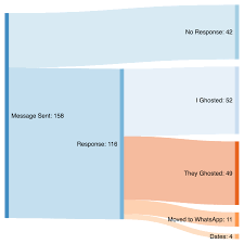 You can purchase bumble coins to enhance the use of various features, for example, the use of the superswipe feature. Tinder Anecdata And Sankey Diagrams By Piotr Migdal Medium