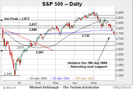 Charting A Corrective Bounce S P 500 Spikes Toward The