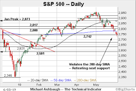 charting a corrective bounce s p 500 spikes toward the