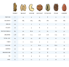 Nuts Comparison Chart Nutrition Click On Image Vegan