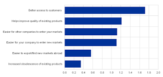 For any business, it is important that the finance it procures is invested in a manner that the returns from the investment are higher than the cost of finance. Digitalisation And Its Impact On The Economy Insights From A Survey Of Large Companies