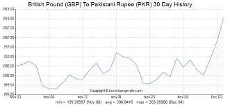7500 Gbp British Pound Gbp To Pakistani Rupee Pkr