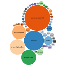 file bubble chart showing the quantity of professions people