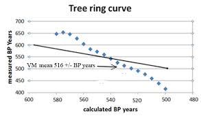 Radiocarbon dating is simply a measure of the level of 14 c isotope within the organic remains (8). Radiocarbon Dating Of The Voynich Manuscript