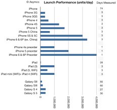 Apple Iphone 6 First Weekend Sales Vs All Other Iphone