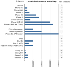 apple iphone 6 first weekend sales vs all other iphone