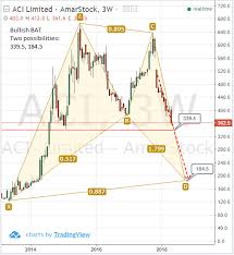 Chart Mart Aci