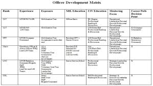 68 Actual Army Officer Career Progression Timeline