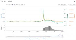 btc chart today coinbase gemini exchange bank not accepted