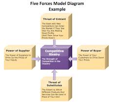 Marketing Block Diagram Example Porter S Five Forces Model Marketing Strategy Plan Business Flow Chart Marketing