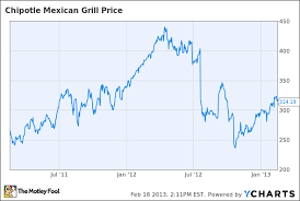 Is Chipotle A Buy After Earnings The Motley Fool