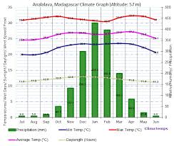 Climate Graph For Analalava Madagascar