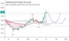 Iau Gold Etf Correction Coming For Amex Iau By