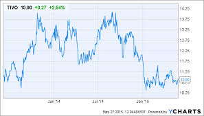 Tivo Behind The Headlines Another Money Losing Quarter