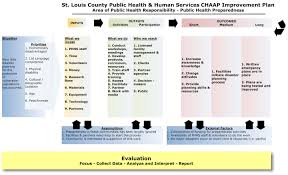 Logic Model Minnesota Dept Of Health