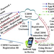 We are able to get your phone samsung, iphone, nokia lumia, sony xperia, alcatel, huawei, lg, htc, motorola, zte unlocked by an imei code in the fastest possible. C2dm Architecture And Its Workflow Download Scientific Diagram