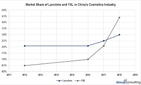 Top beauty brands in china. Selling Cosmetics In China Analysis Of The Cosmetics Market In China Daxue Consulting Market Research China