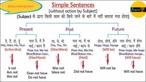 This tense express an action that started in past and continued to present or recently stopped. Day 19 Tense Chart Tense Grammar Rules In Hindi With Examples