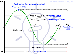 Rms Value Average Value Peak Value Peak Factor Form Factor In Ac Root Mean Square Electronic Engineering Rms