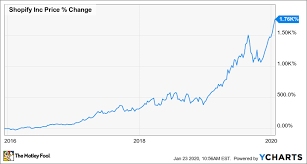 Find the latest shopify inc. Could Shopify Be A Millionaire Maker Stock The Motley Fool