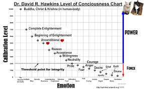 dr david r hawkins level of calibration chart of