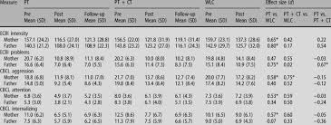 means and sds by treatment condition and assessment point