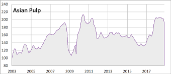 Pulp And Paper Price Index Risi