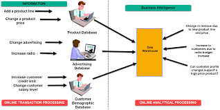 What Is Business Intelligence Definition Example