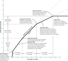 Dynamics Processors Technology Applications