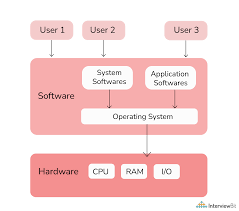 Interactive animations by patrick smith. 40 Operating System Interview Questions 2021 Interviewbit