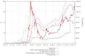 Conversely, bitcoin's hashrate has surged throughout 2020, propelled in part by mining farms financing new hardware to boost their operations. Some Interesting Bitcoin And Litecoin Charts