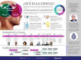 La antropología es al mismo tiempo el estudio biológico del cuerpo humano y el estudio de la comportación cultural y social del hombre. Que Es La Ciencia Filosofia De La Ciencia Ciencia Y Conocimiento Clasificacion De La Ciencia