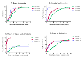 Lbd is a term that covers two conditions that have similar. Three Clinical Subtypes Within Dementia With Lewy Bodies