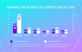 Notícias em real time dos famosos, celebridades, filmes, séries, música, rádio. Tv Rio Sul Divulga Resultado De Pesquisa De Audiencia No Sul Do Estado Do Rio De Janeiro Tvriosul Rede Globo