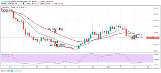 Ethereum Eth Price Analysis January 18 Cryptoglobe