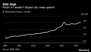 Lol i live here in toronto. Toronto Housing Market Posts Biggest Price Gain In 21 Months Bnn Bloomberg