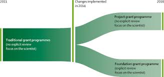 A summary does not usually include all of the examples. Are Gender Gaps Due To Evaluations Of The Applicant Or The Science A Natural Experiment At A National Funding Agency The Lancet