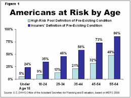At Risk Pre Existing Conditions Could Affect 1 In 2