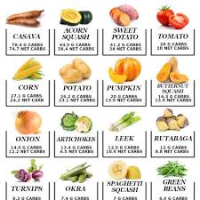 7 Amazing Low Carb Smoothies Diy Guide Low Carb Smoothies High Carb Vegetables Low Carb Vegetables