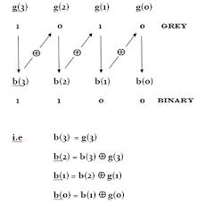 Binary Gray Code Conversion