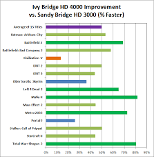 Ivy Bridge Hd 4000 Medium Quality Gaming Now Possible