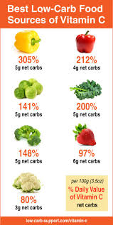 Best Low Carb Sources Of Vitamin C Vitamin C Foods Diet Food List Food Source