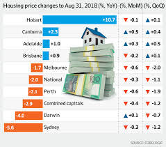 Australian property price rises reach 32 year records again in april. Sydney Property Prices Fall The Fastest In Nine Years Corelogic Handy Investor