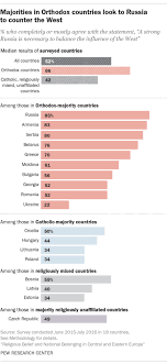 Belarus religion, economy and politics 59% of the population claims eastern orthodox christianity as their faith; 9 Key Findings About Religion And Politics In Central Eastern Europe Pew Research Center