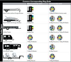 Trailer wiring socket recommendation for a 4. Diagram Based 7 Pin Rv Trailer Connector Wiring Diagram Wiring Diagram For 7 Pin Trailer Plug