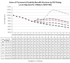 61 Curious Permanent Disability Indemnity Chart